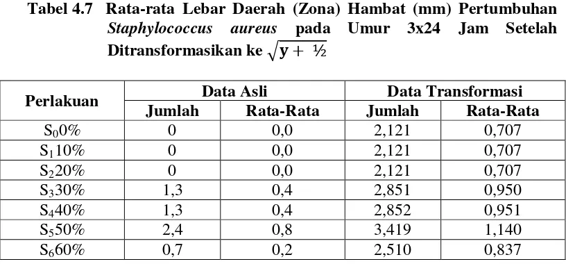 Tabel 4.7  Rata-rata Lebar Daerah (Zona) Hambat (mm) Pertumbuhan 