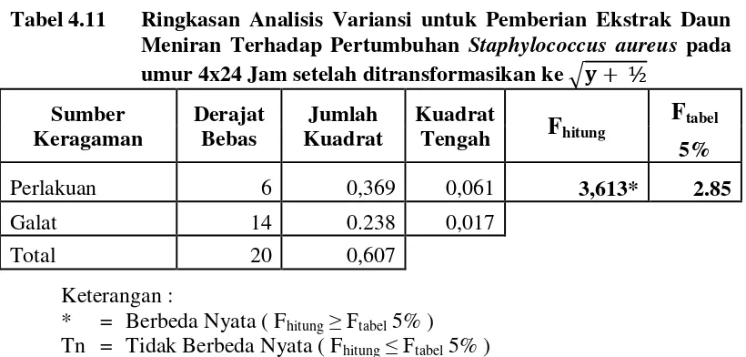 Tabel 4.10  Rata-rata Lebar Daerah (Zona) Hambat (mm) Pertumbuhan 