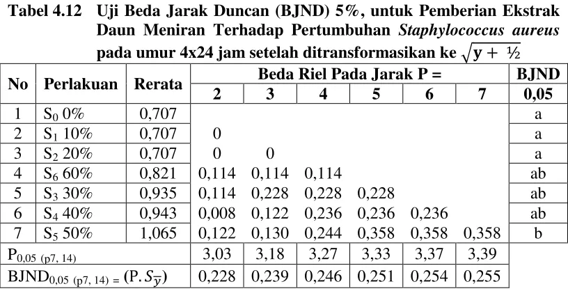 Tabel 4.12  Uji Beda Jarak Duncan (BJND) 5%, untuk Pemberian Ekstrak 