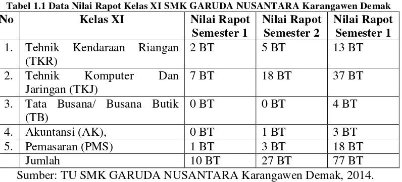 Tabel 1.1 Data Nilai Rapot Kelas XI SMK GARUDA NUSANTARA Karangawen Demak 