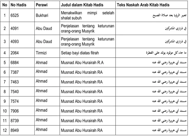 Tabel 1. Penguatan dengan 16 hadis dalam riwayat lain menurut kutub al-Tis’ah 