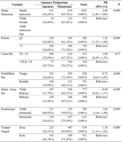 Tabel 2 Hubungan masing-masing variabel independen terhadap Amenore Postpartum 