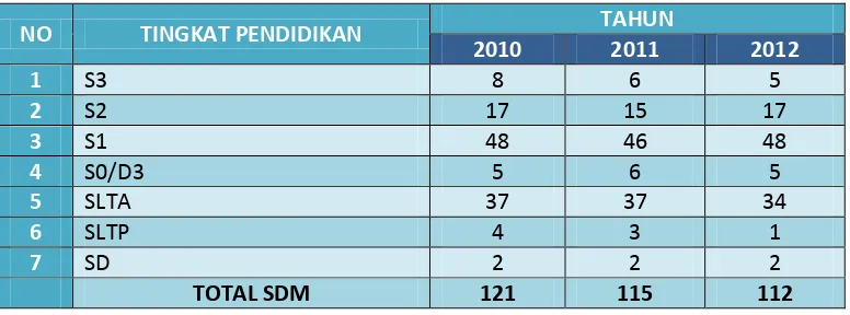 Tabel 3.2  Komposisi SDM PPET LIPI Berdasarkan Jenjang Fungsional 2010-2012 
