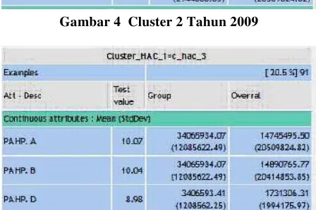 Gambar 3  Cluster 1 Tahun 2009 