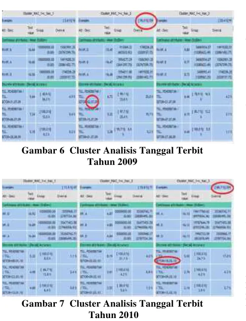 Gambar 6  Cluster Analisis Tanggal Terbit 