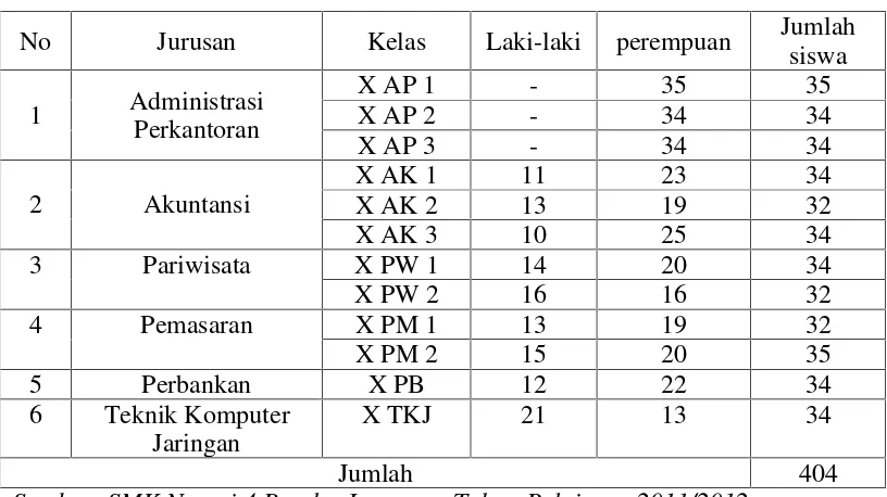 Tabel 1. Jumlah Siswa Kelas X SMK Negeri 4 Bandar Lampung TahunPelajaran 2010/2011
