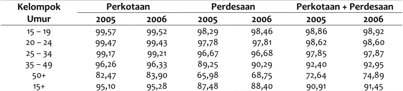 Tabel 2. Angka Melek Huruf Menurut Kelompok Umur, 2005 dan 2006  Kelompok 