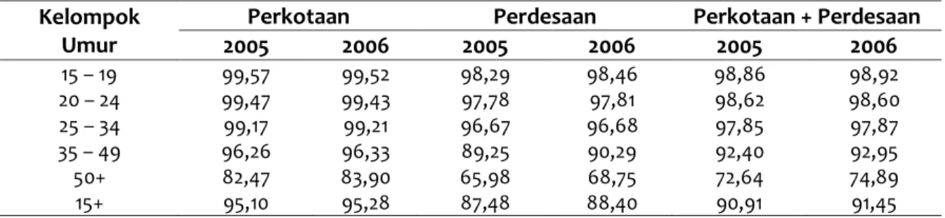 Tabel 2. Angka Melek Huruf Menurut Kelompok Umur, 2005 dan 2006  Kelompok 