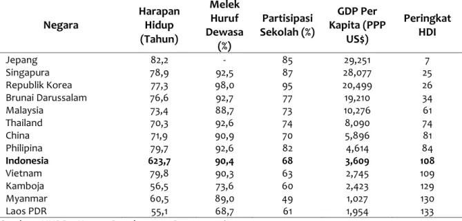 Tabel 1. Indeks Pembangunan Manusia di ASEAN dan Tiga Negara Tahun 2006 