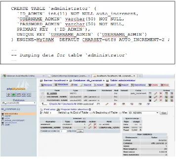 Gambar 4.1 Desain Tabel Database Administrator 