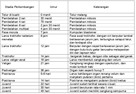 Tabel 1. Data perkembangan telur, larva dan juvenil lola 