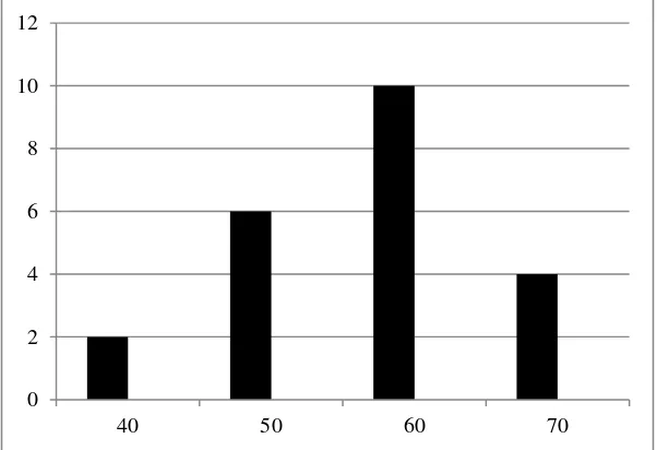 Figure 4.1 Histogram of Frequency Distribution of Students’ Scores of Pre-