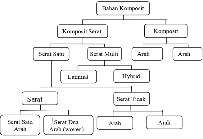 Gambar 2.1. Klasifikasi Bahan Komposit (Hadi, 2001) 