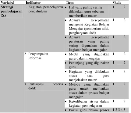 Tabel pengukuran Variabel Item  