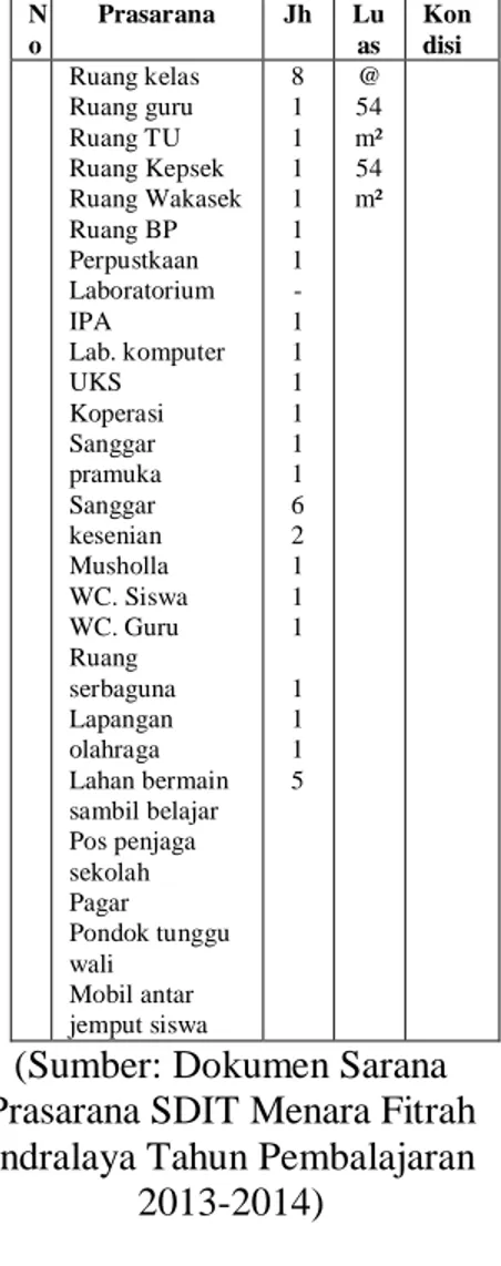 Tabel Prasarana pendidikan SDIT  Menara Fitrah Indralaya 