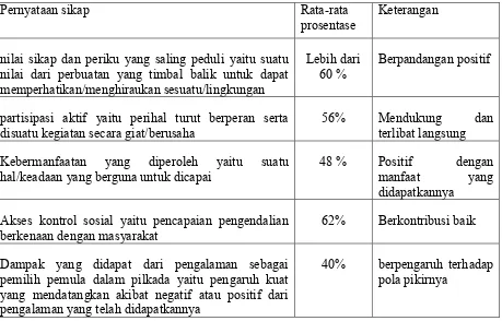 Tabel 3. Rata-rata Prosentase Pernyataan sikap berdasarkan hasil pengisian