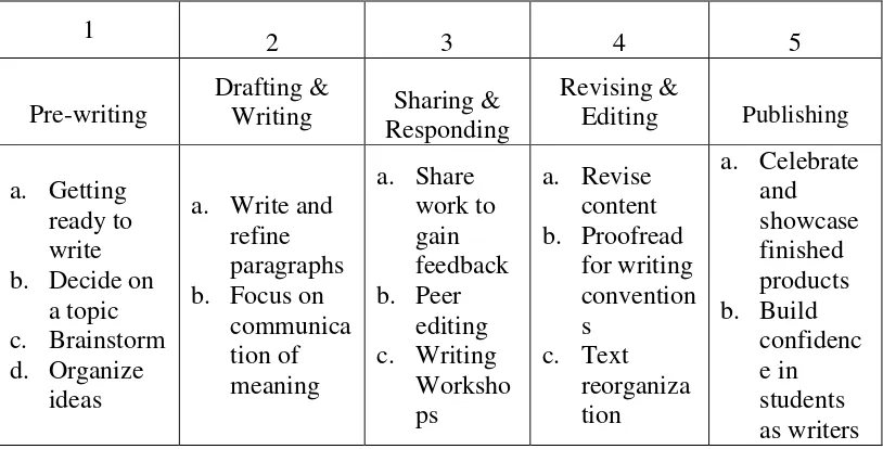 Table 1. The Writing Process9 