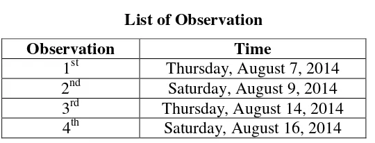 Table 3. List of Observation 
