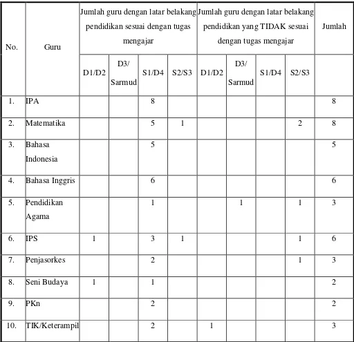 Tabel 2.2 Daftar jumlah guru dan sebaran menurut mata pelajarannya  