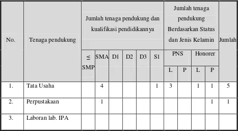 Tabel 2.4 Jumlah staf TU dan tenaga kependidikan lainnya di SMP N 21 Semarang 