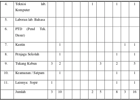 Tabel 2.5 Jenjang pendidikan terakhir guru dan karyawan di SMP N 21 Semarang 