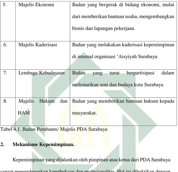 Tabel 4.1. Badan Pembantu/ Majelis PDA Surabaya 