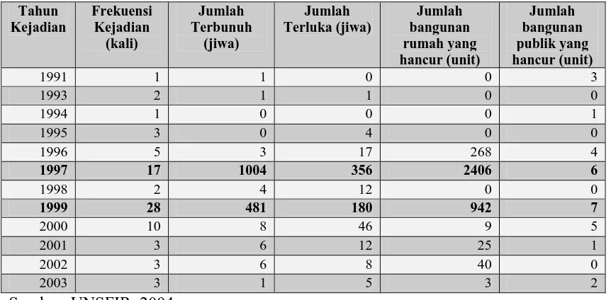 Tabel 1. Peristiwa Konflik Sosial di Kalimantan Barat 1991-2003 