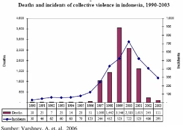 Gambar 2. Insiden Kematian Akibat Konflik Sosial di Indonesia 1990-2003 