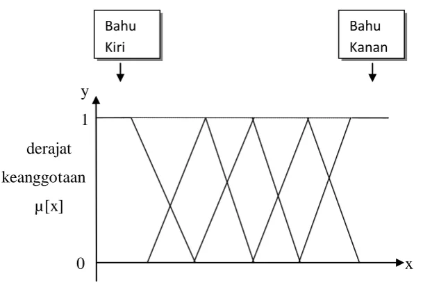 Gambar 2.1 Representasi kurva trapesium 