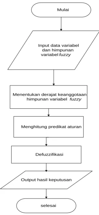 Gambar 3.7 Flowchart Metode Sugeno 
