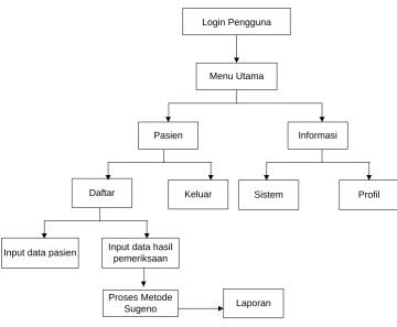 Gambar 3.8 Daftar menu sistem 