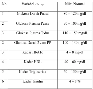 Tabel 3.3 Batasan Nilai Normal Variabel 