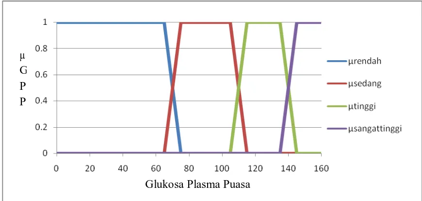 Gambar 3.15 Kurva himpunan fuzzy Glukosa Plasma Puasa 