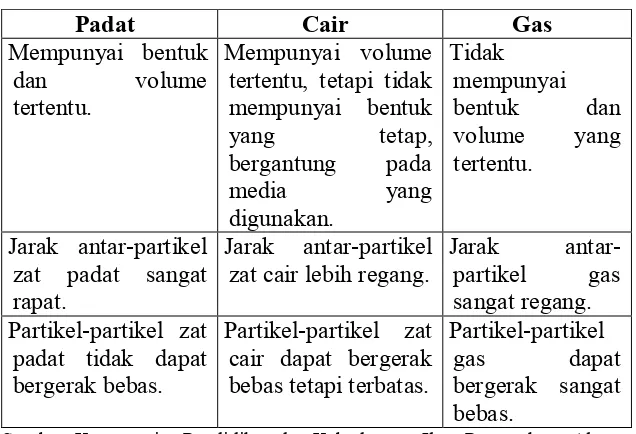 Tabel 2.2 Perbedaan Sifat Zat Padat, Cair dan Gas75