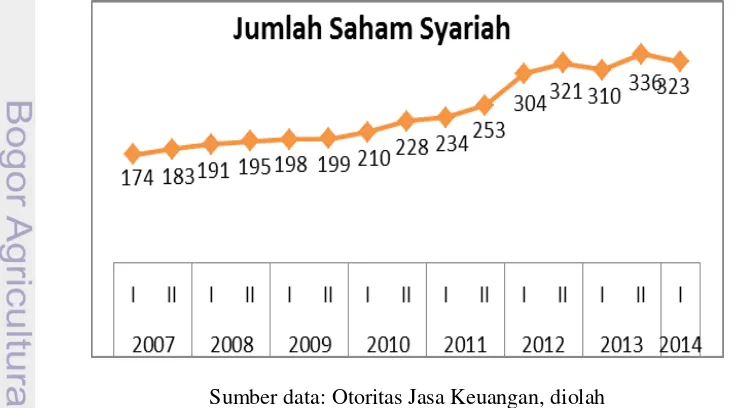 Gambar 1 Perkembangan jumlah saham syariah dalam DES per Mei 2014 