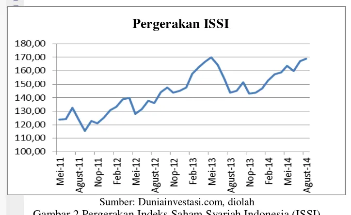 Gambar 2 Pergerakan Indeks Saham Syariah Indonesia (ISSI) 