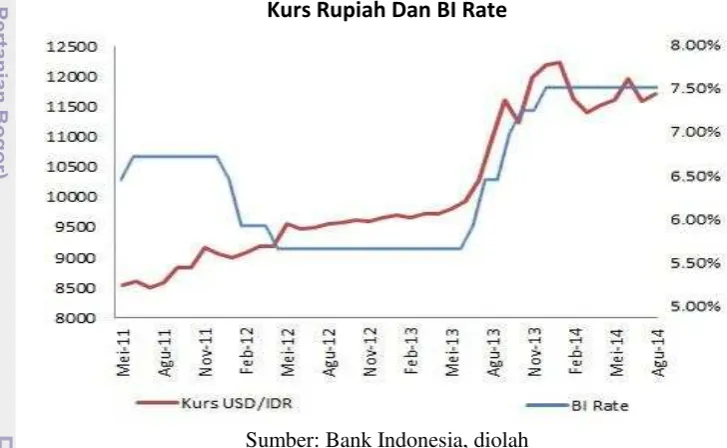 Gambar 3 Pergerakan USDIDR dan BI Rate 