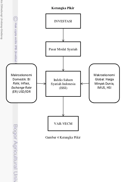 Gambar 4 Kerangka Pikir 