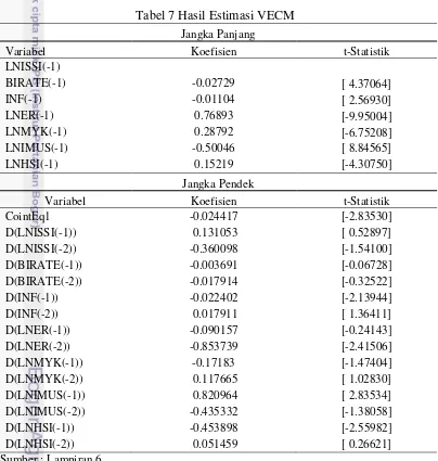 Tabel 7 Hasil Estimasi VECM 