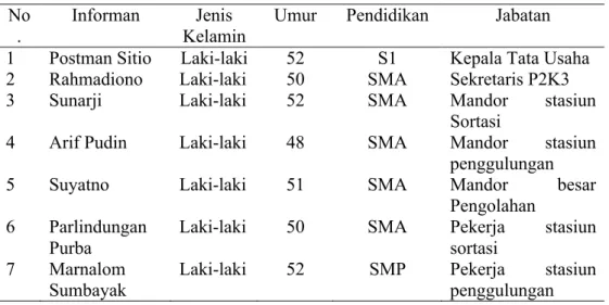Tabel 4.1 Karakteristik Informan No
