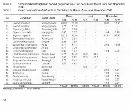 Tabel 1. Komposisi hasil tangkapan bubu di gugusan Pulau Pari pada bulan Maret, Juni, dan Nopember 2008 