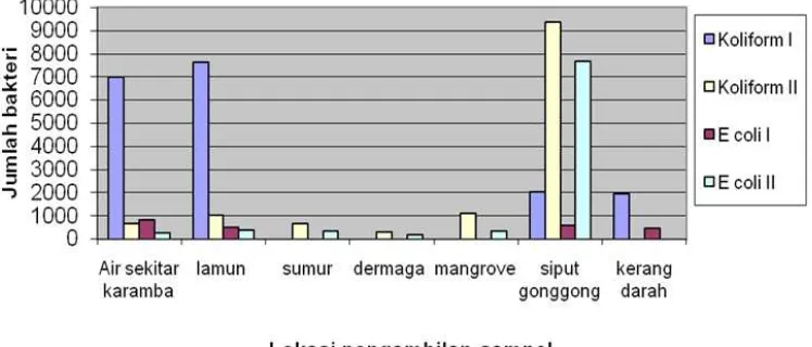 Gambar 4.  Kepadatan Total Bakteri Koliform dan E.coliII), 2010. di perairan P.Pari pada Mei (trip I) dan Oktober (trip 