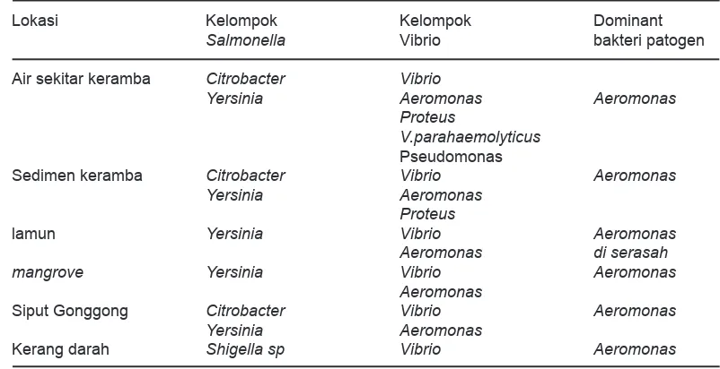 Tabel 2.Bakteri patogen yang ditemukan