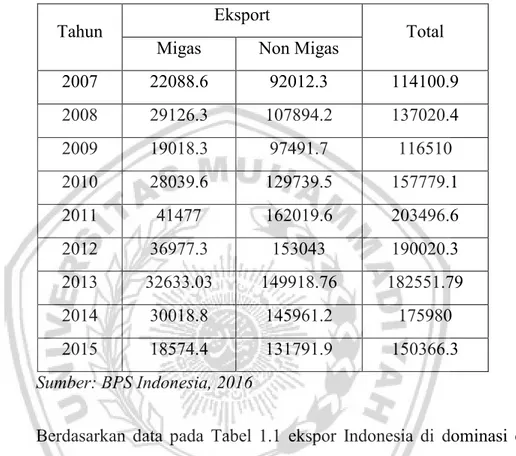 Tabel 1.1 Perkembangan Nilai Ekspor Migas dan non Migas Tahun  2004 – 2015 (Nilai FOB : Juta US$) 