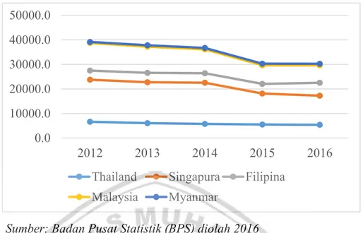Gambar 1.1 Nilai Ekspor Indonesia Ke 5 Negara Tujuan Ekspor Ke  ASEAN Tahun 2012-2016 (Juta US$) 