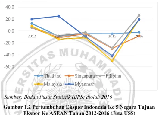 Gambar 1.2 Pertumbuhan Ekspor Indonesia Ke 5 Negara Tujuan  Ekspor Ke ASEAN Tahun 2012-2016 (Juta US$) 