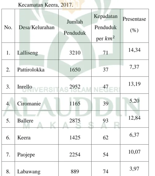 Tabel 4.3 Jumlah Penduduk dan Kepadatan Penduduk Perdusun/Lingkungan di  Kecamatan Keera, 2017