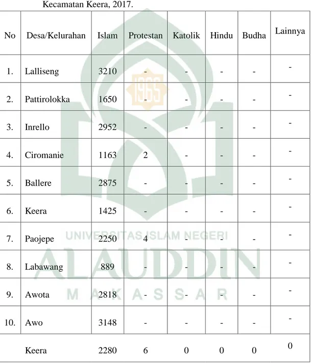 Tabel 4.4 Jumlah Penduduk Menurut Dusun/Lingkungan dan Agama yang Dianut di  Kecamatan Keera, 2017