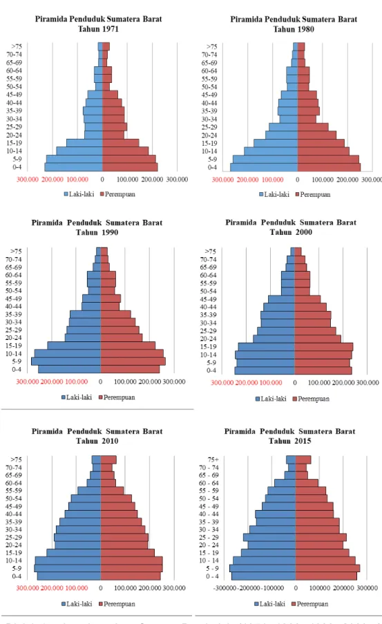 Gambar 1 Piramida Penduduk Sumatera Barat Tahun 1971-2015