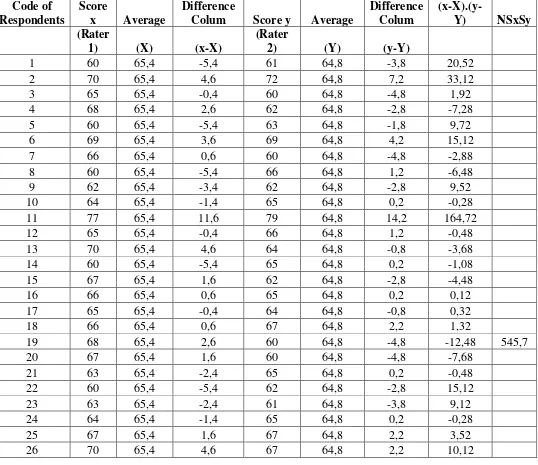 Table 3.5 Inter-rater Coefficient Correlation and Interpretation 